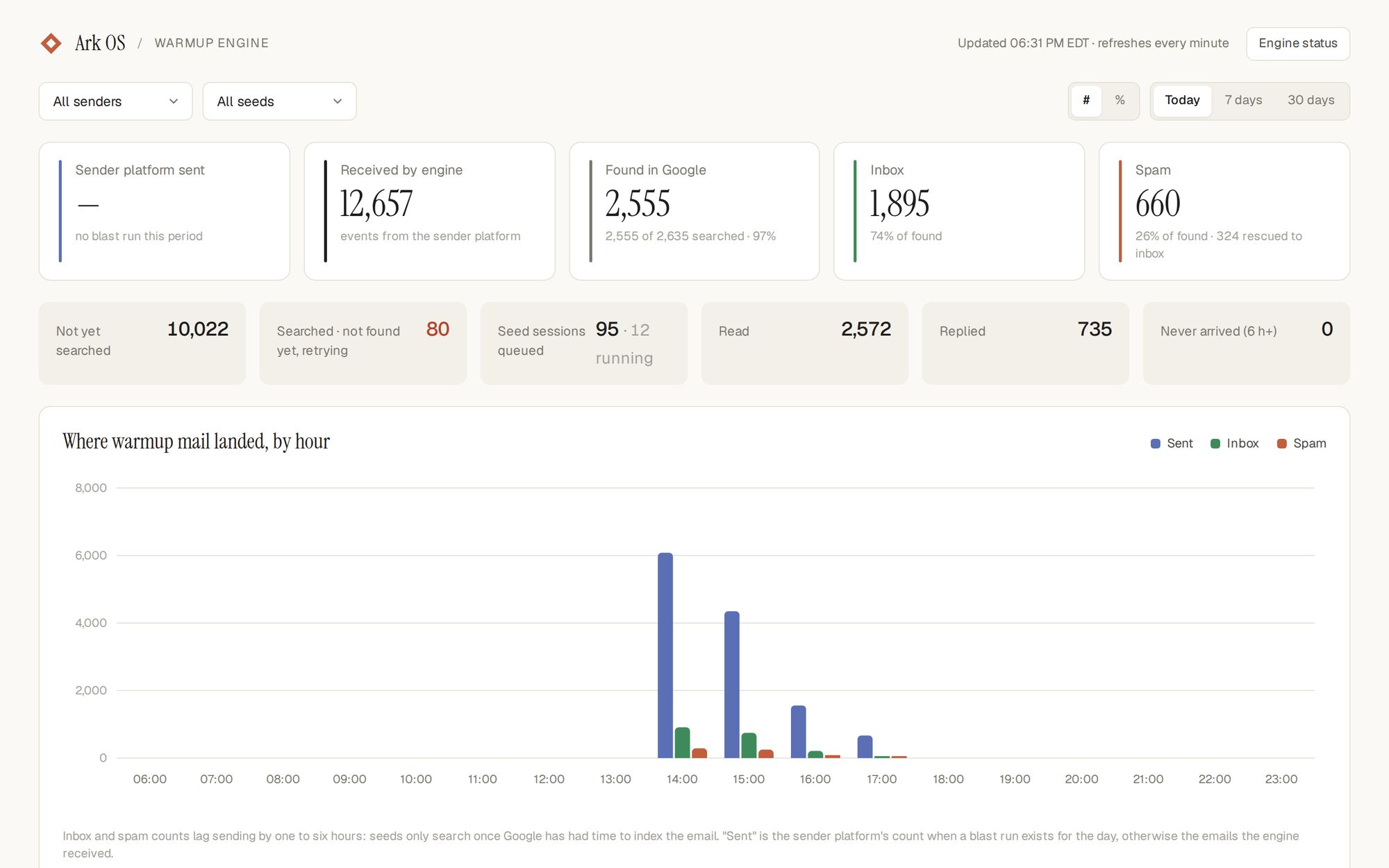 Ark Warmup console: cards for received, found in Google, inbox and spam, then a by-hour bar chart of where warmup mail landed.