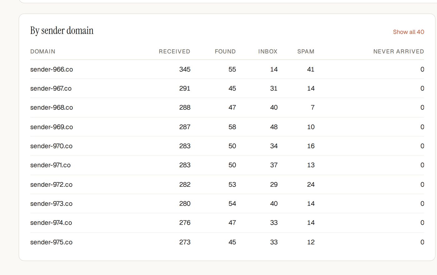 Console table: per sender domain, received, found, inbox, spam and never-arrived counts.